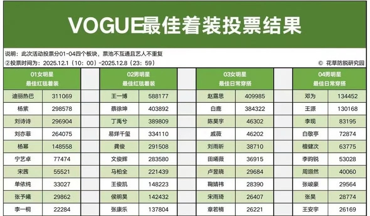 VOGUE最佳着装票选结果迪丽热巴红毯第一，这个我觉得有待商榷，因为热巴的红毯造