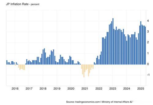 日本5月通胀率3.7%，国债相当于GDP的260%，经济数据相当危险刚日本报告了