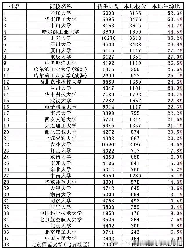 来围观各985大学在本省投放的招生比例，浙江大学真是肥水不流外人田的典型代表，