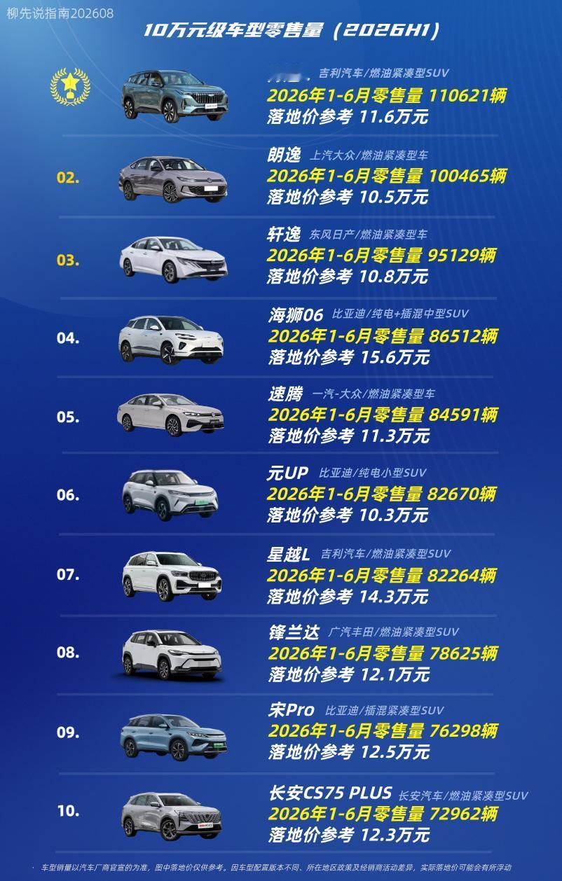 10万元级汽车销量比拼10万元级车型TOP10第十名：长安CS75PLUS