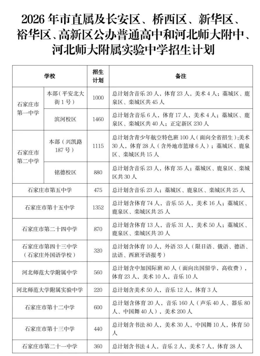 重磅！石家庄高中招生计划来了今天，石家庄市教育局公布2026年石家庄市高中段