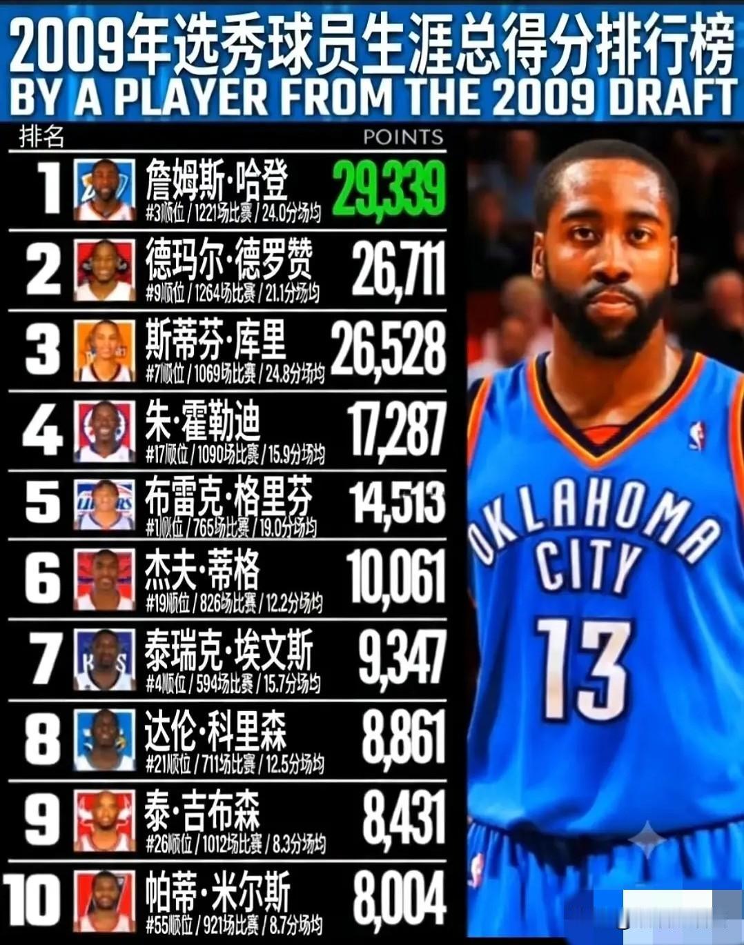 2009年也算是NBA的选秀大年了。著名球星有大胡子哈登、三分王库里、北境之王