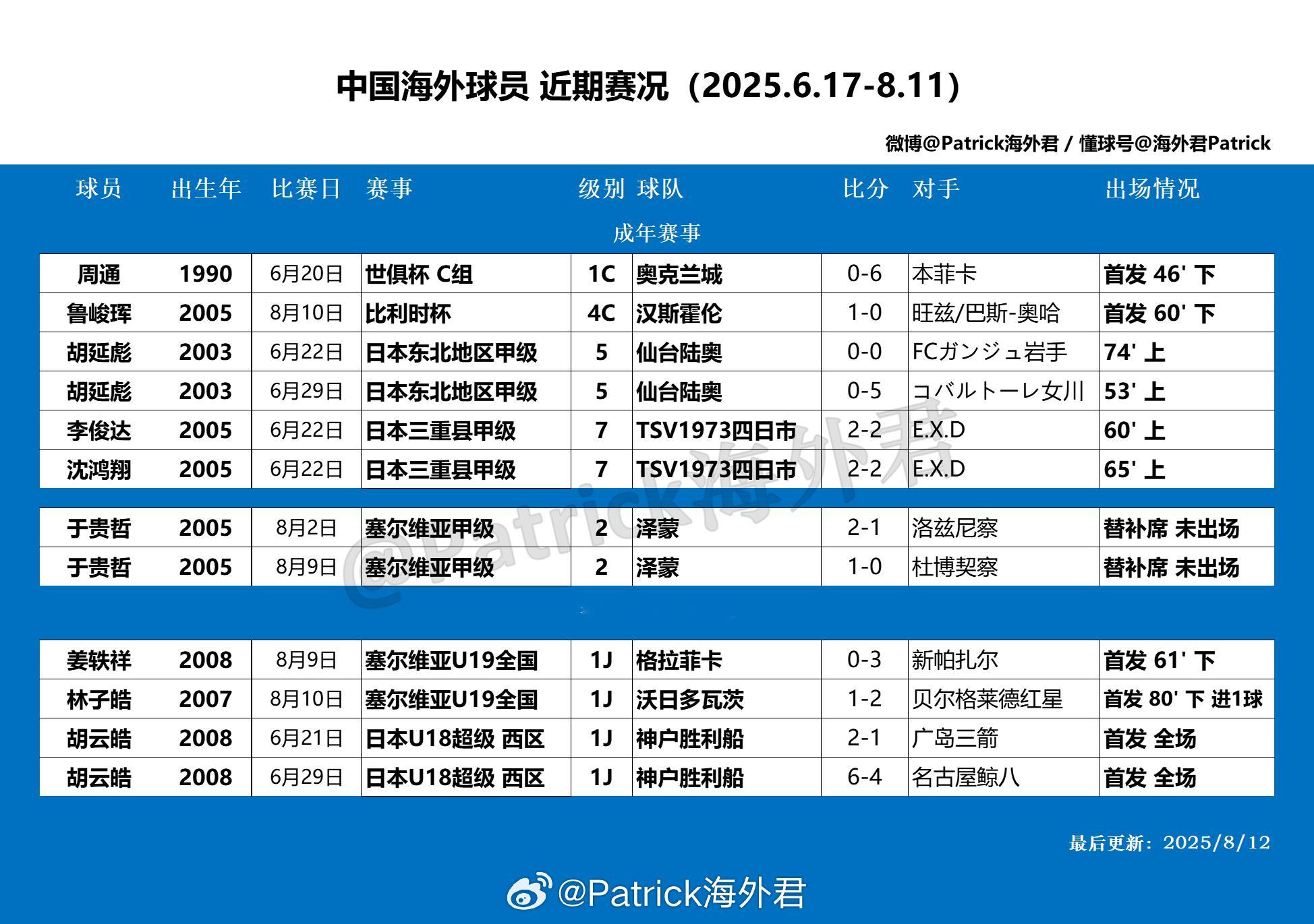留洋周报海外球员比赛一览(2025年6月17日-8月11日)​​​