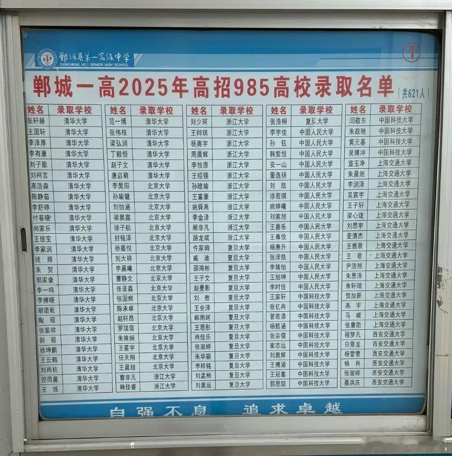 郸城一高985高校录取名单，这是河南一个县里面的一所高中​​​