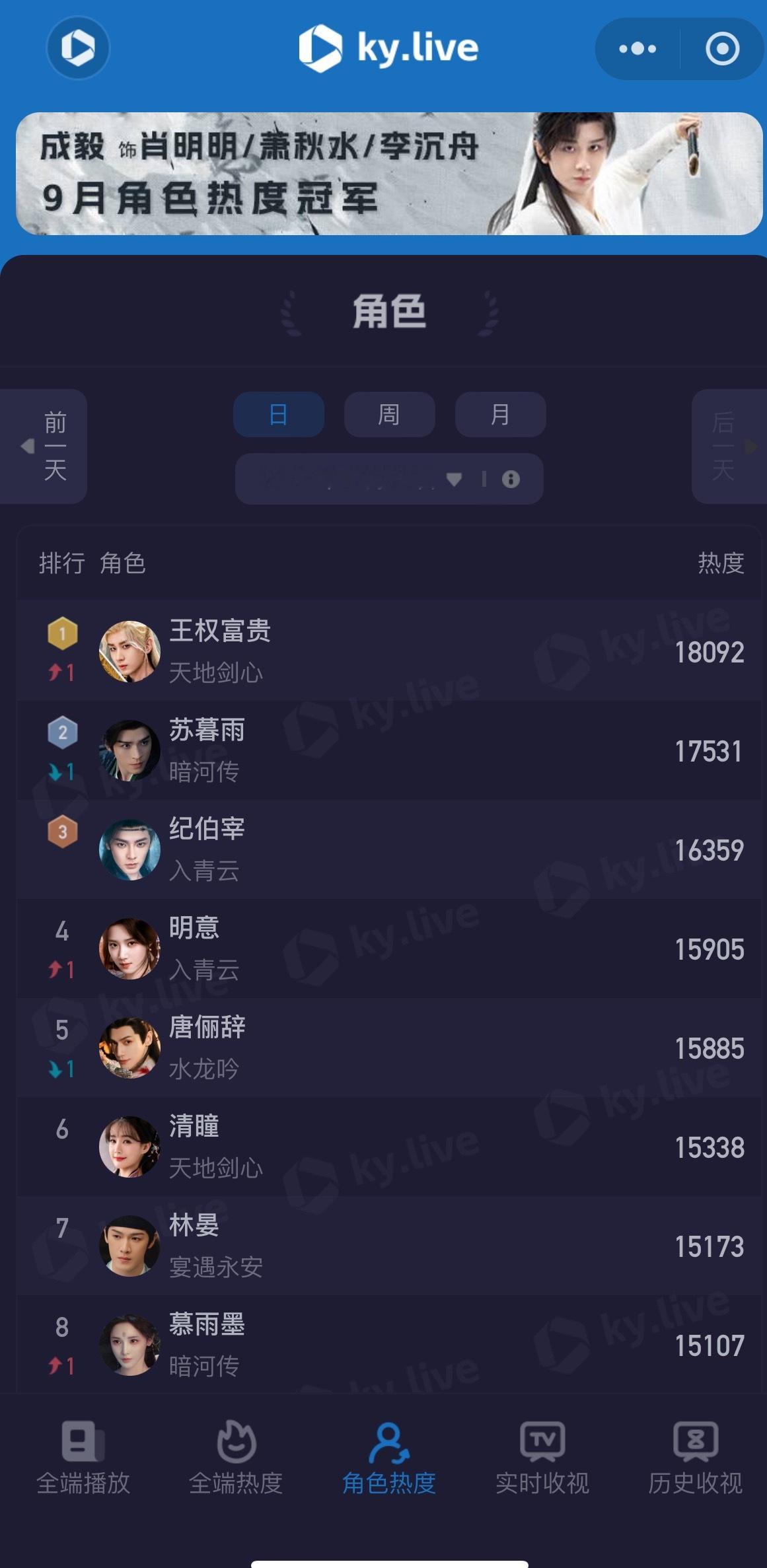 成毅王权富贵角色破18000登顶，天地剑心全端指数增长第一。所有榜单王权富贵角色