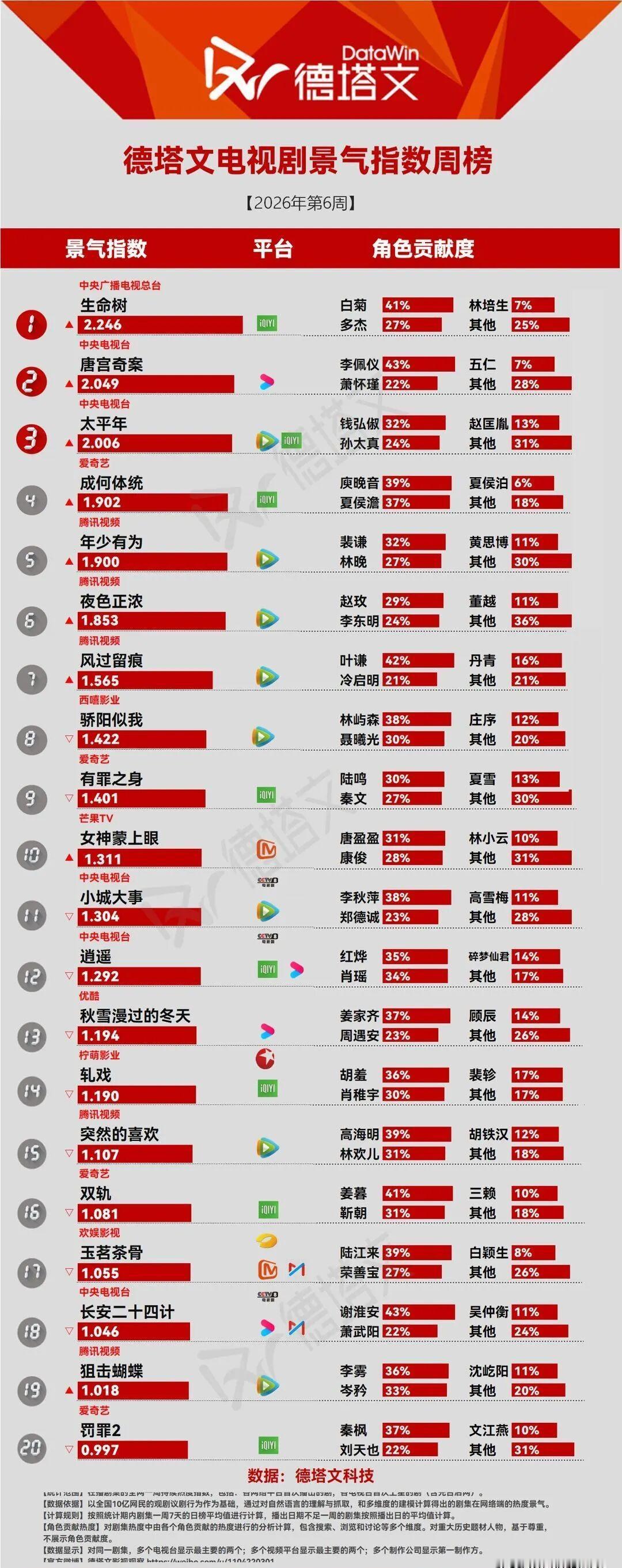 一份来自未来的数据，直接砸在我脸上。2026年第6周，一部叫《生命树》的剧，景