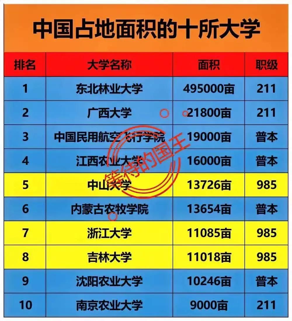 面积最大的大学：东北林业大学面积最小的大学：香港公开大学如初是我国占地面积