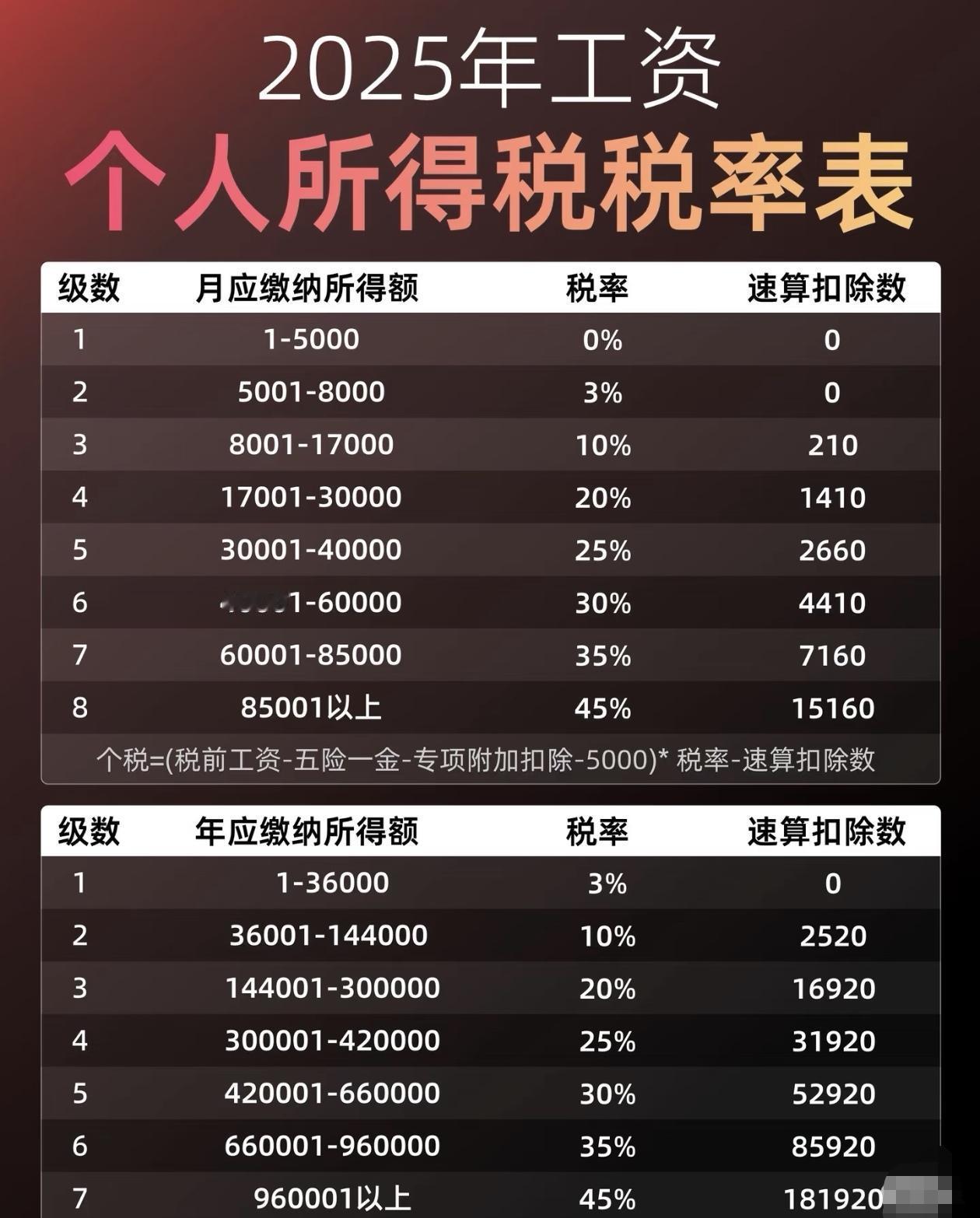 个人所得税税率表，算算看你的收入处在哪个缴税档次？