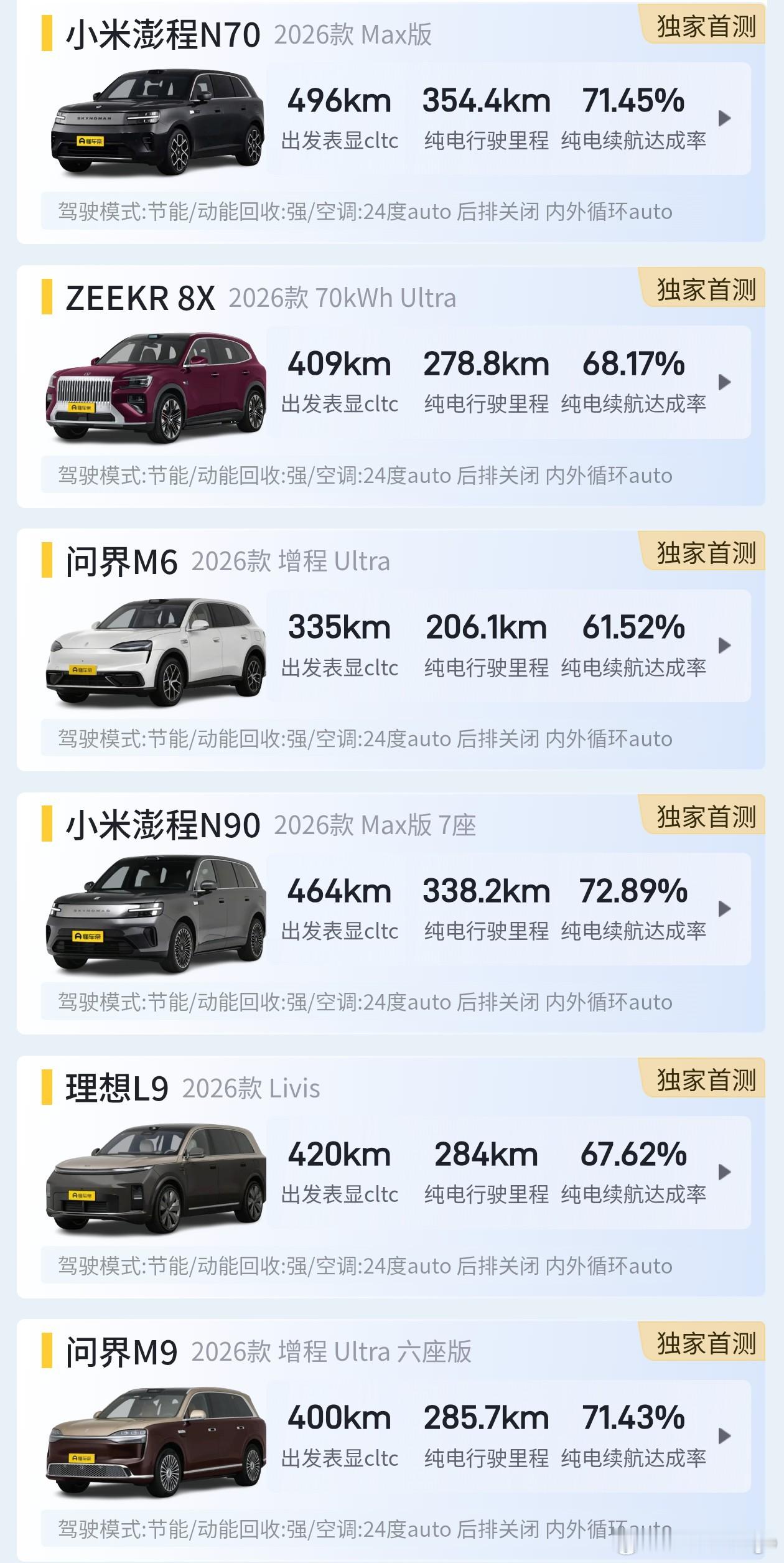 懂车帝的6台增程SUV测试结果来了：1、纯电续航测试-小米澎程N70实测纯电跑了354.4km，续航