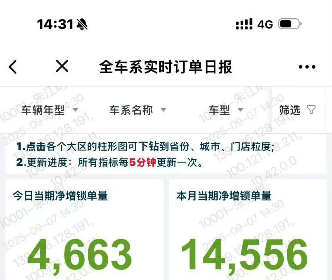 零跑朱江明总发布了一条销量信息，其实背后的一些管理逻辑，也可以窥探一斑:1.所
