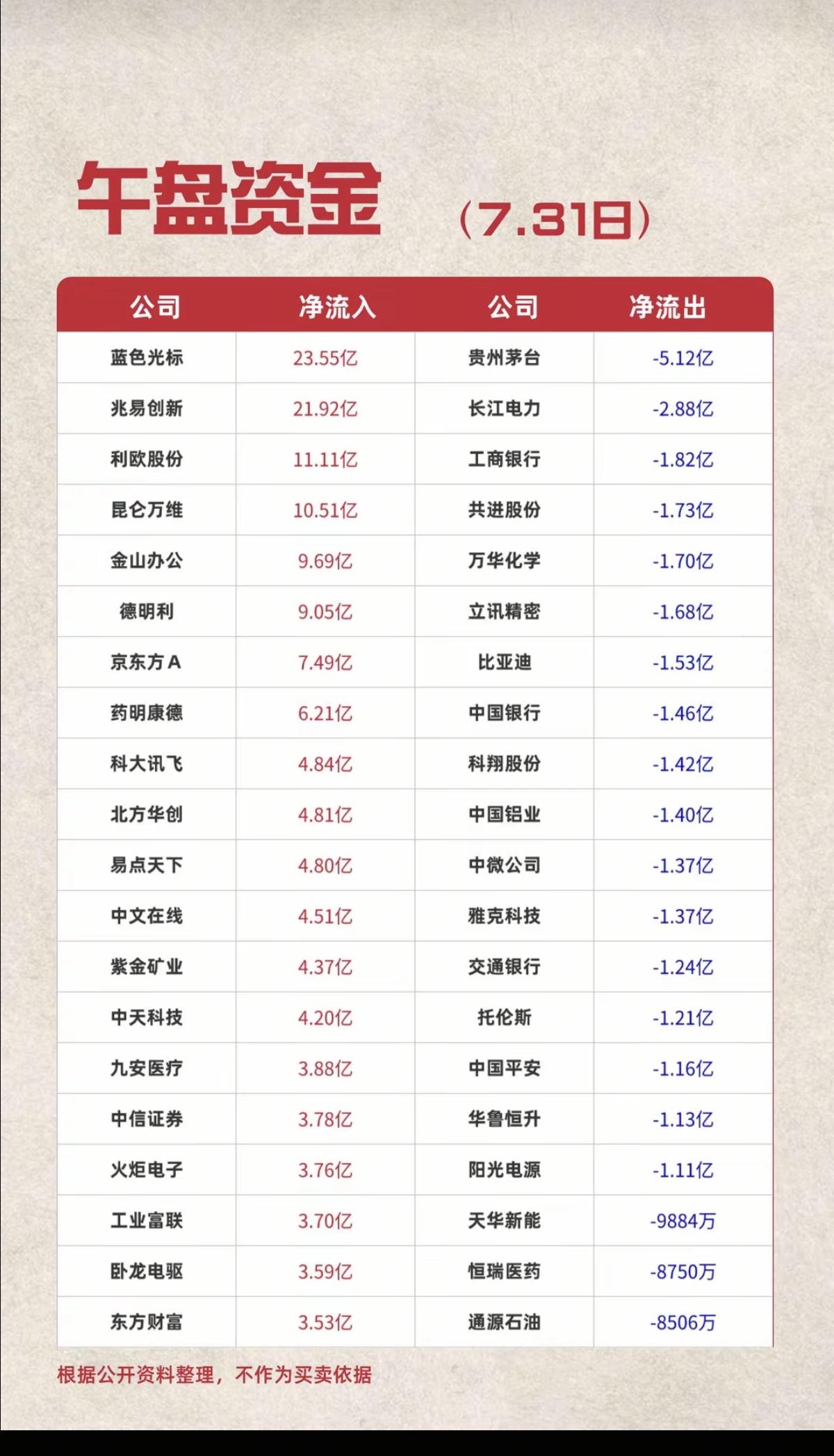 7.31周五主力大资金+流入监测榜TOP20！科技股大幅高开，9月份有降