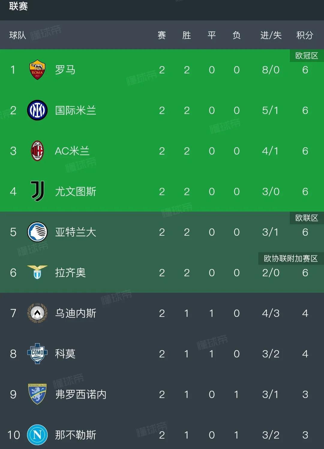 意甲的争冠集团出来，就看谁能坚持到最后。罗马，国米，尤文图斯，米兰，拉齐奥都
