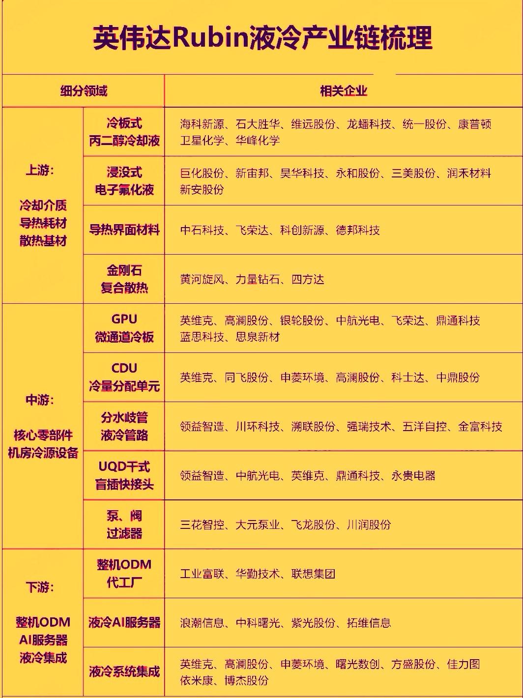 近日英伟达官宣‌Rubin平台采用100%全液冷技术方案‌，彻底摒弃风扇，冷却液
