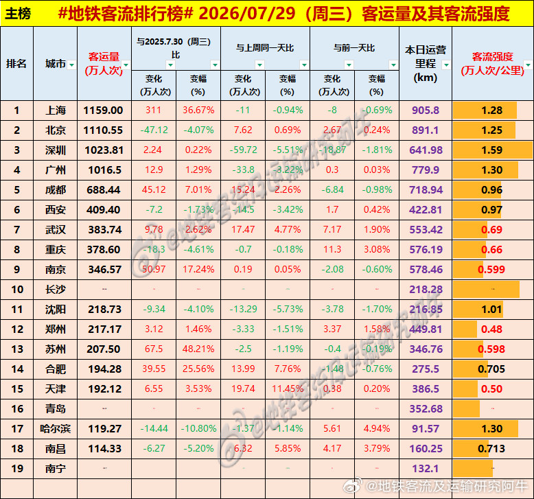 【中国城市地铁客流排行榜2026-07-29（周三，农历六月十六，中国地铁客流