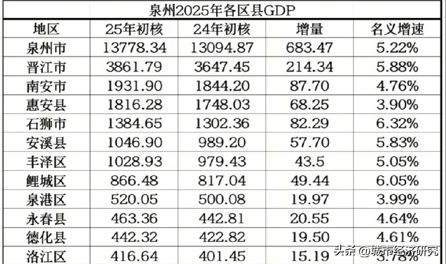 2025年福建泉州市各区县市GDP数据水平情况，图片里属于2025年泉州市各区县