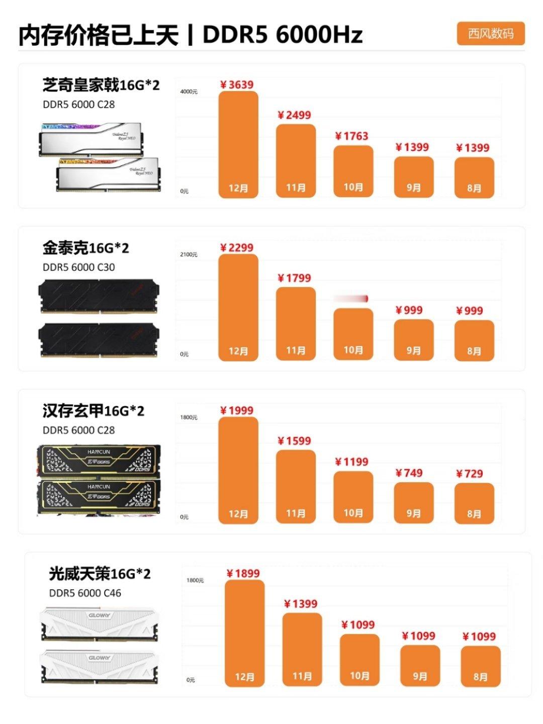 内存通胀内存条价格一年涨4倍何止！！夸张的说一年涨5倍，要知道内存条固态硬盘去