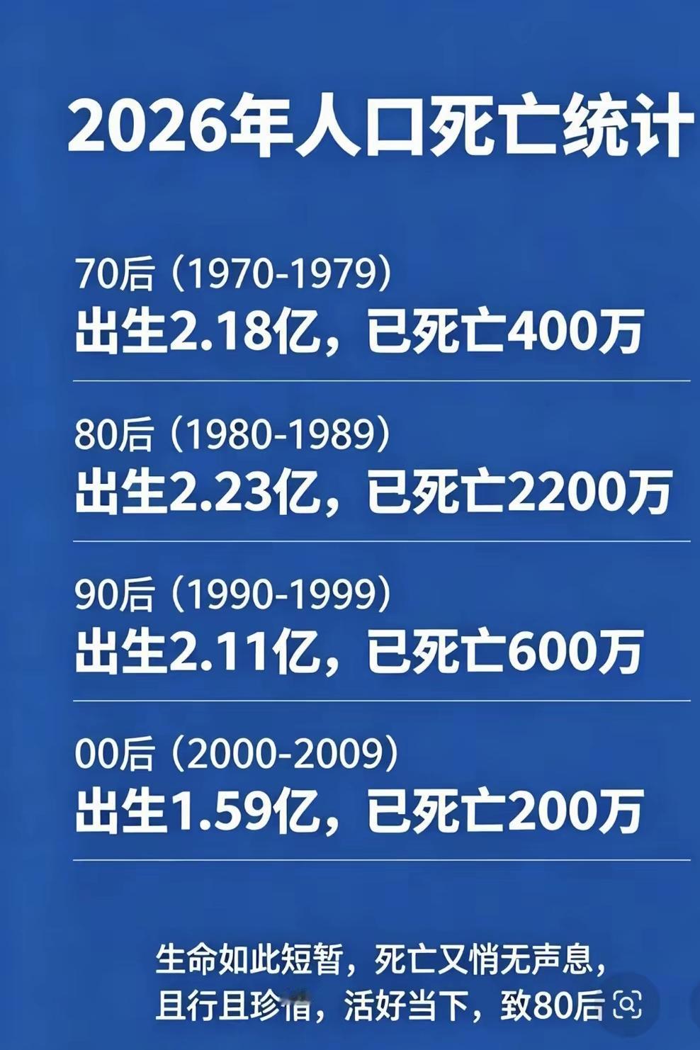 不同年代出生人口与死亡人数对比。70后出生2.18亿，已死亡400万；80后出生