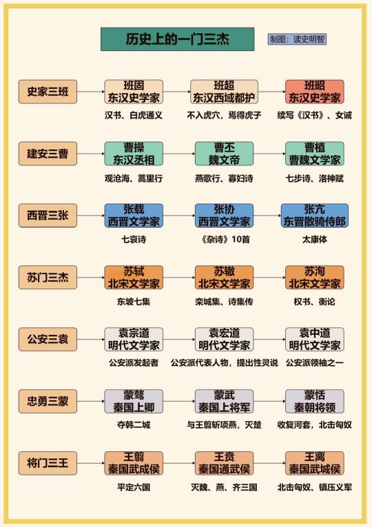 盘点历史上的一门三杰