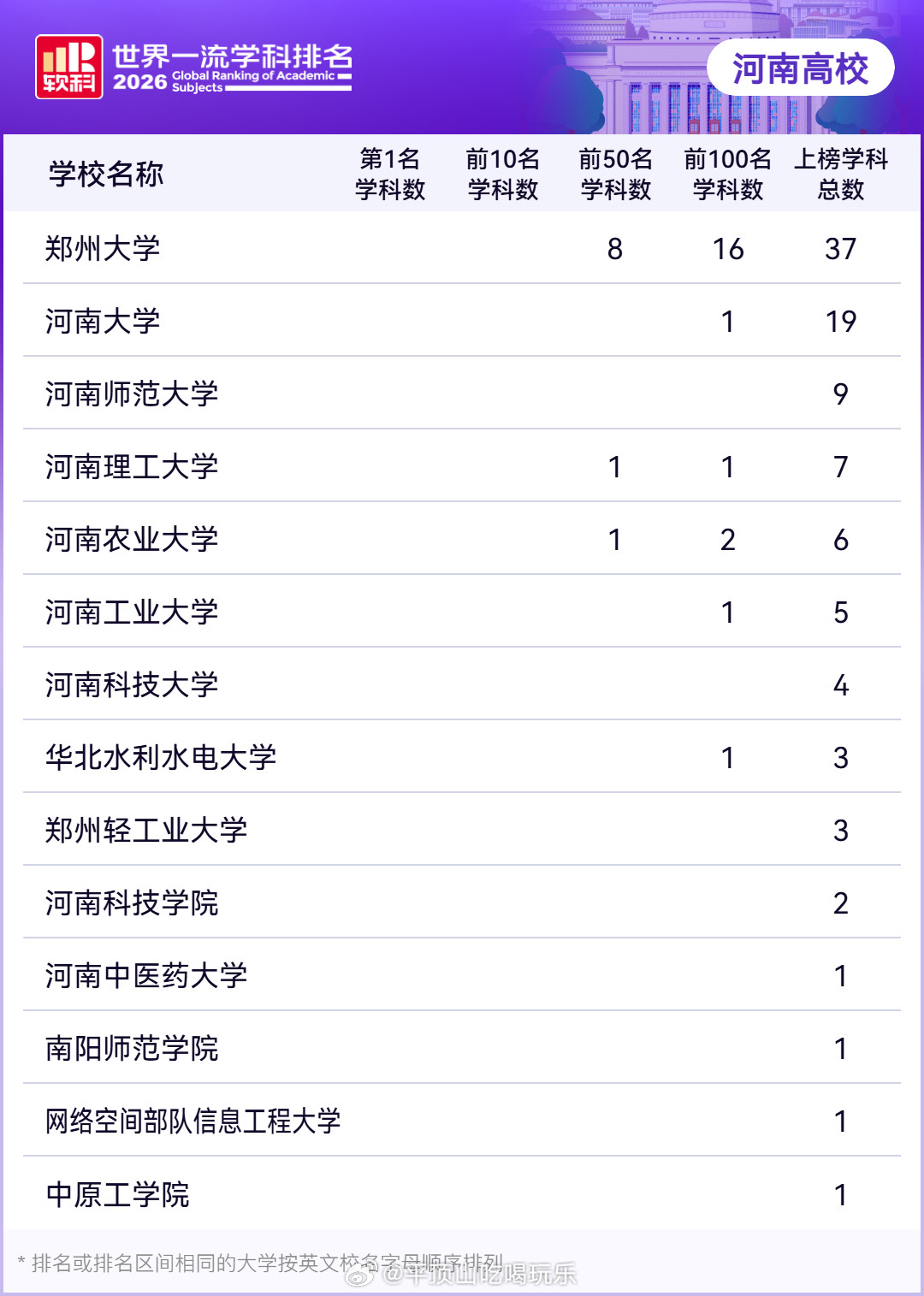 河南有多所高校上榜全球百强9月15日，高等教育评价专业机构软科正式发布2026