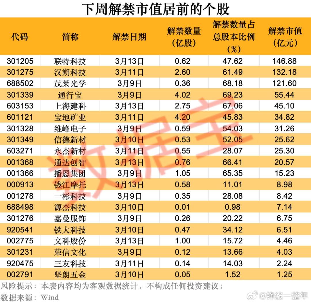A股下周，解禁市值居前股名单
