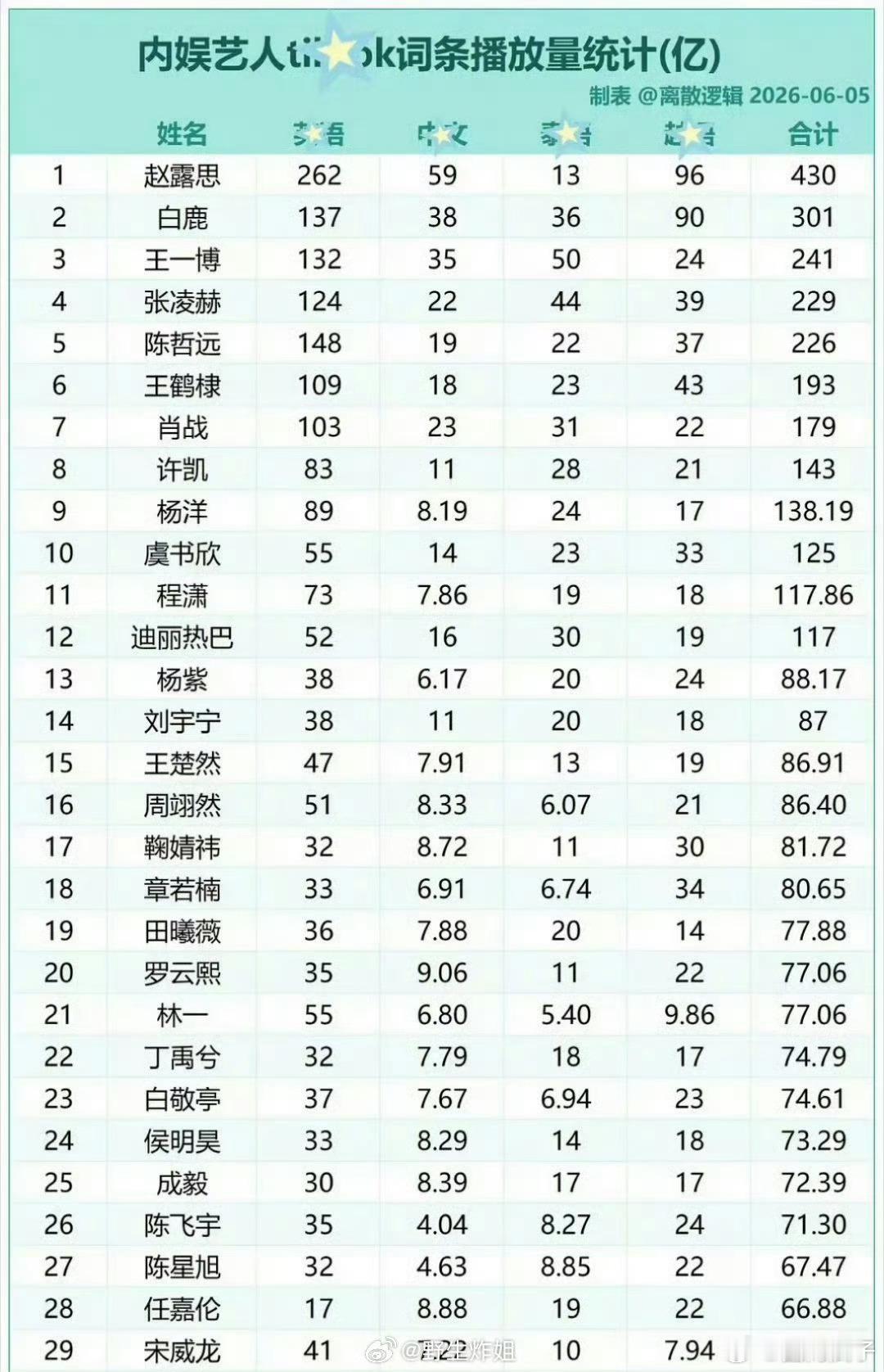 内娱艺人的词条播放量统计来了，排在前三的人分别是赵露思、白鹿、王一博，这三位都是