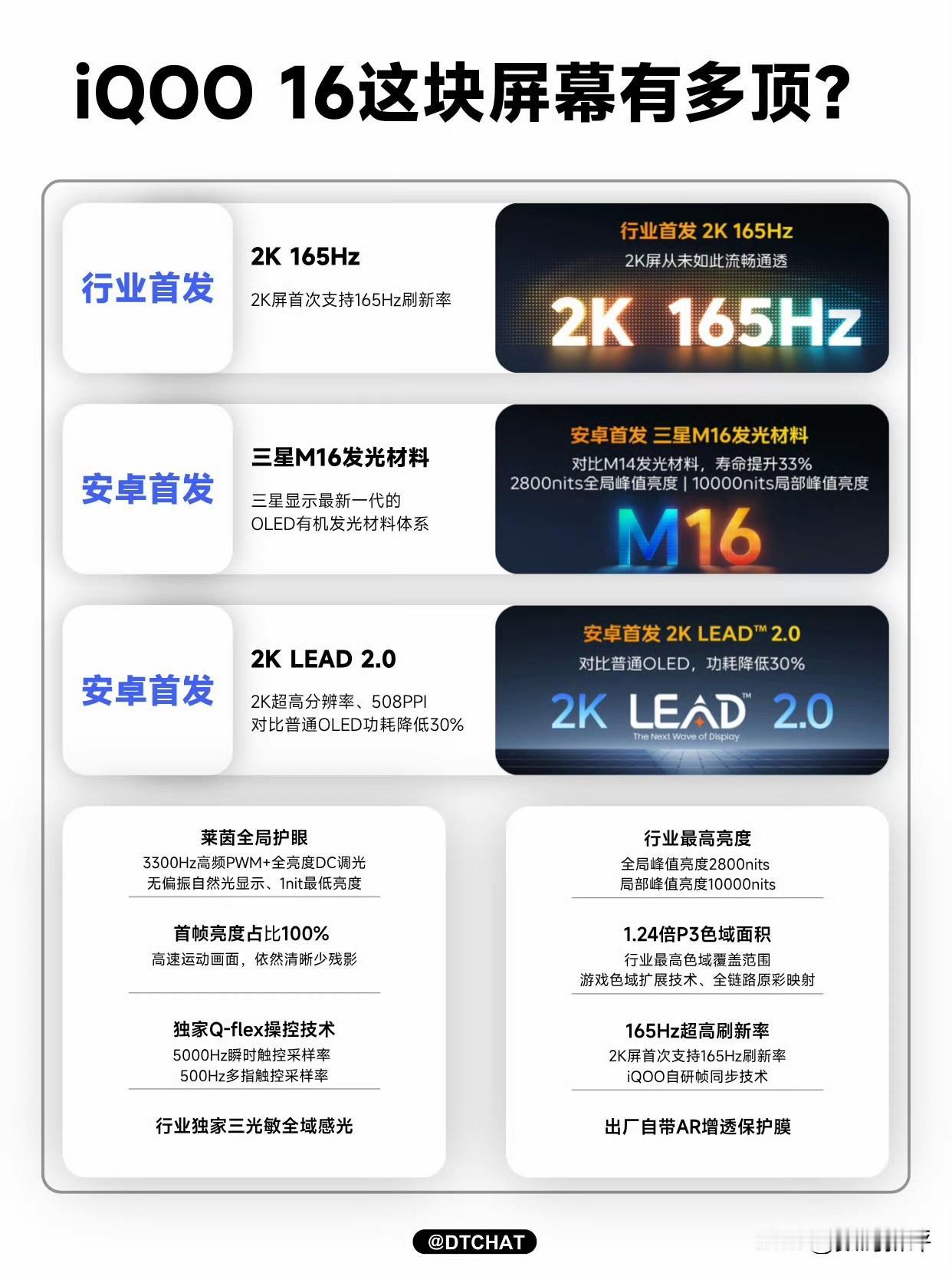 iQOO16的三星屏参数如图所示[滑稽笑]确实够顶的，峰值数据拉的很猛，2k+16