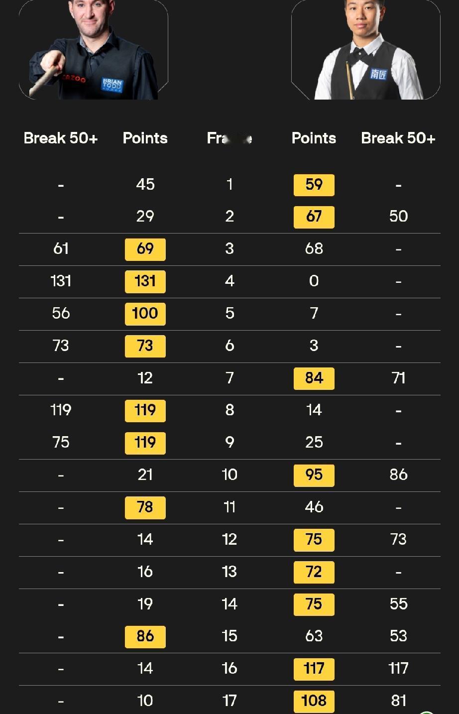 高阳10-8击败汤姆·福德!4月12日，斯诺克世锦赛资格赛80进48轮次，
