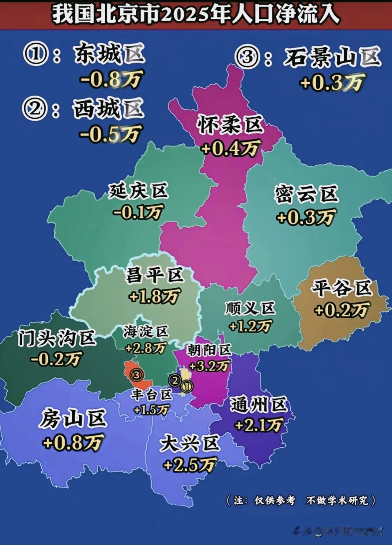 北京人口流向图看懂：核心老城在流出，近郊正在疯狂吸纳人口！一张网传北京各区人