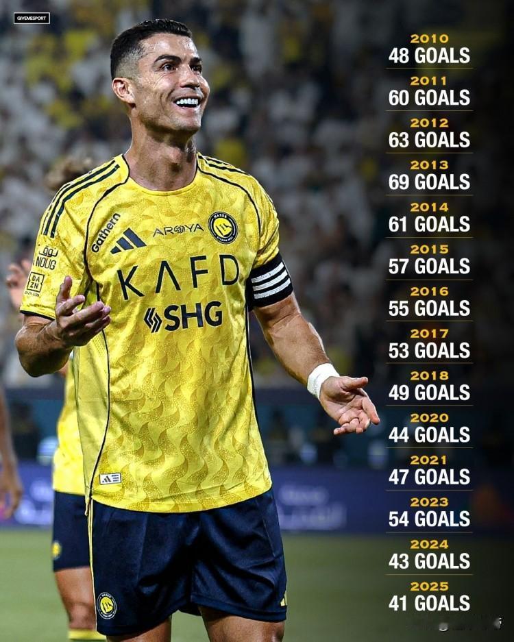 天神下凡了，C罗上演梅开二度14个自然年进球40+!在昨晚进行的一场沙特联赛