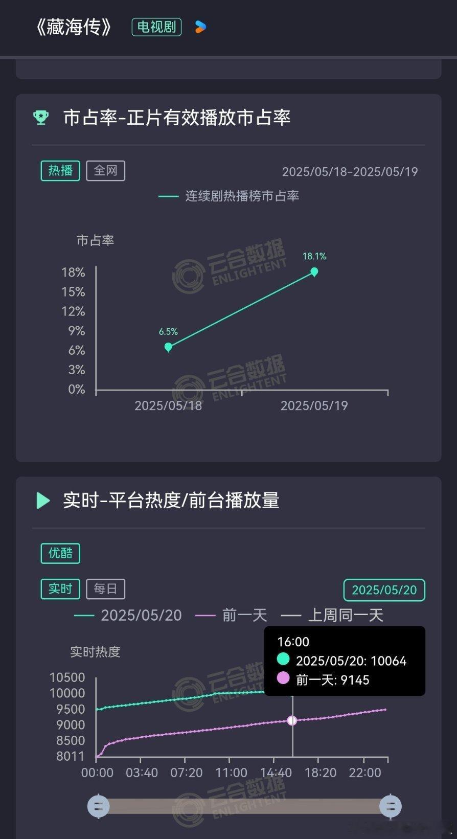有个心理准备，藏海传这两天云合要登顶，首日1300w，次日3800w，按走势明天