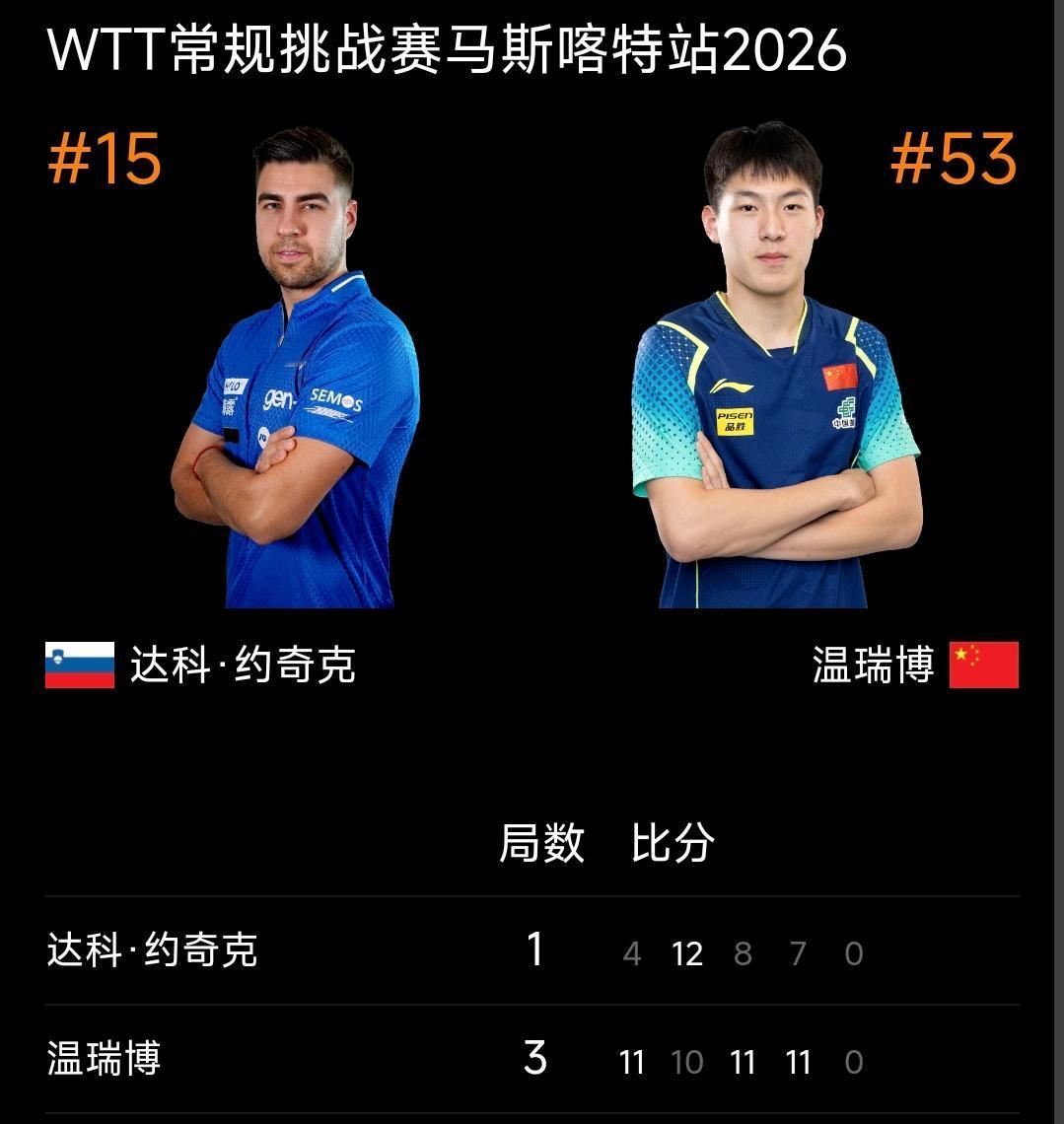温瑞博战胜达科晋级决赛，陈垣宇不敌弗朗西斯卡无缘决赛！wtt马斯喀特常规挑战赛