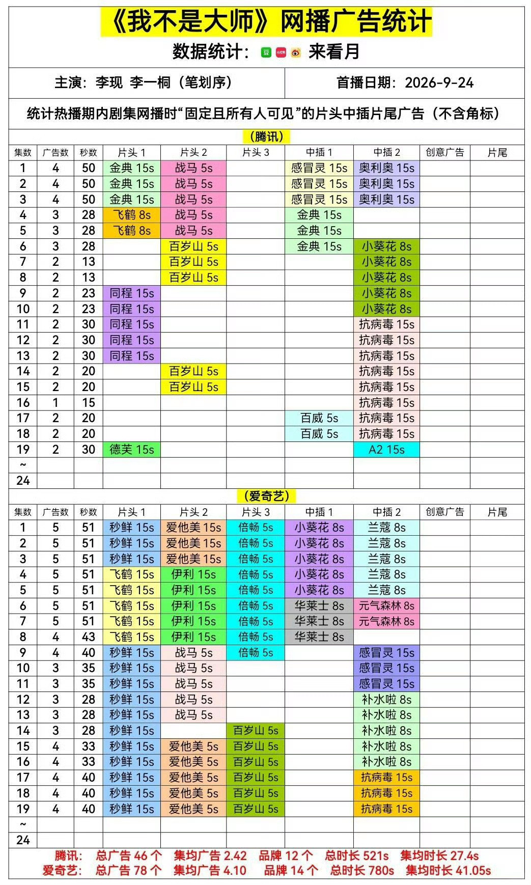 听说李现的那部剧《我不是大师》招商很牛啊！剧方平台大赚特赚，一部剧招商不好即使氵