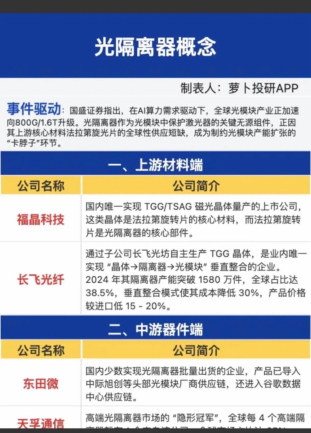 卡脖子概念之一：光隔离器概念！在AI算力需求驱动下，全球光模块产业正加速向800