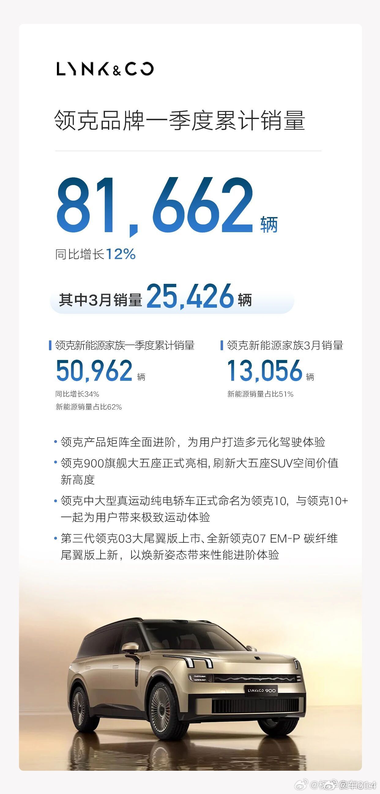 多家车企陆续公布了3月份战报！吉利的数据显示，3月份销量达到了23.3万辆，环比