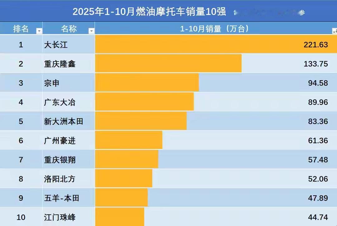 2025摩托车1-10月销量：大长江221万辆，宗申第3，两家本田入10强