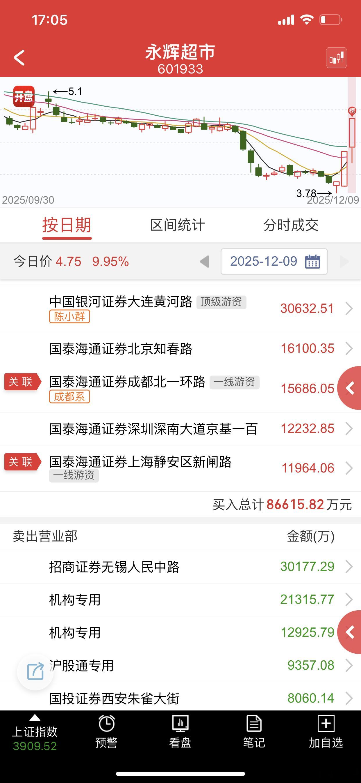 果然是群总，现在我的手法感觉跟群总越来越相似了，这就是进步，昨天下午就看出了群总