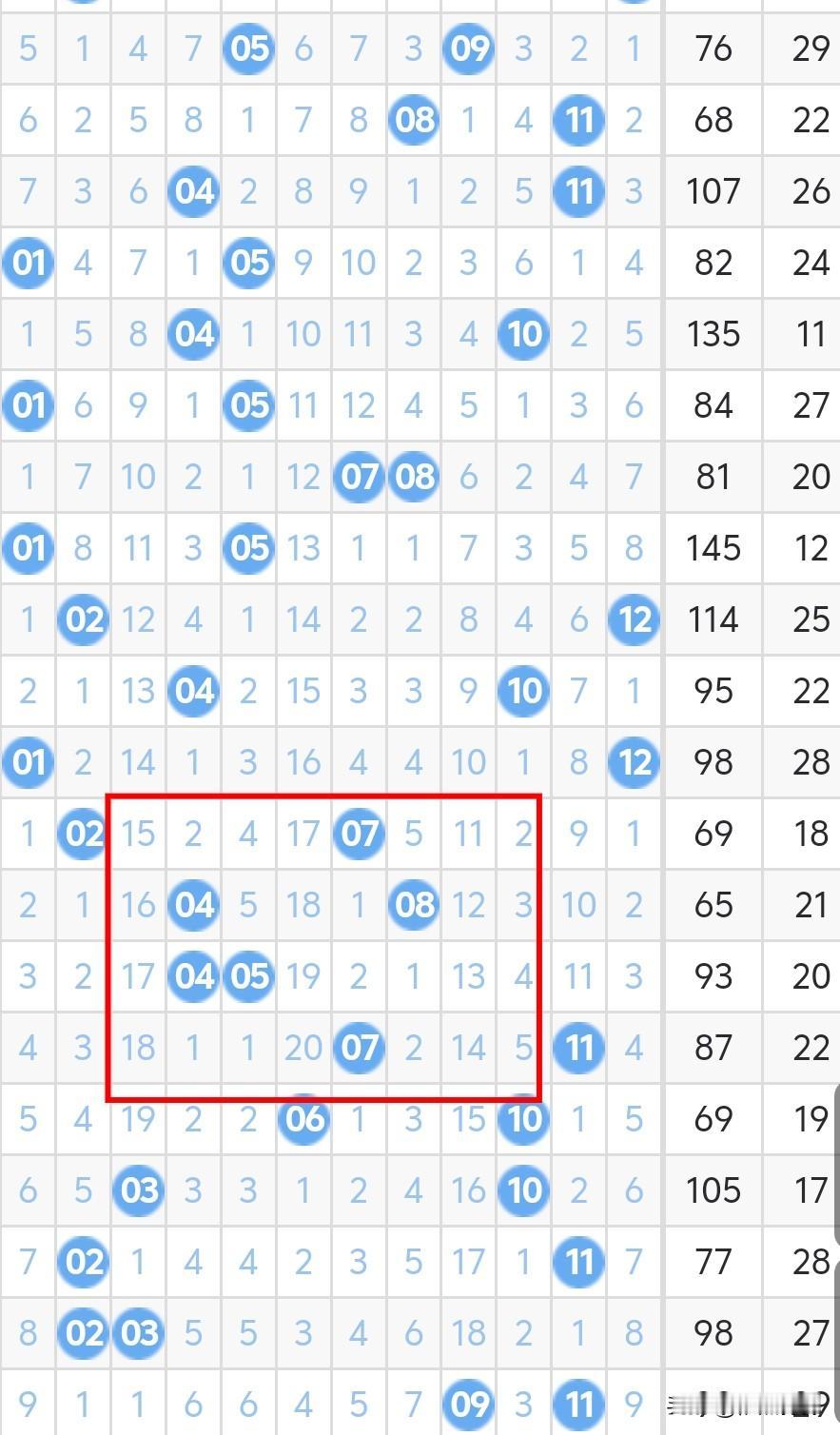 今晚大乐透后区考虑偶奇或双奇，03、04、05、07、08、09、12考虑有一个