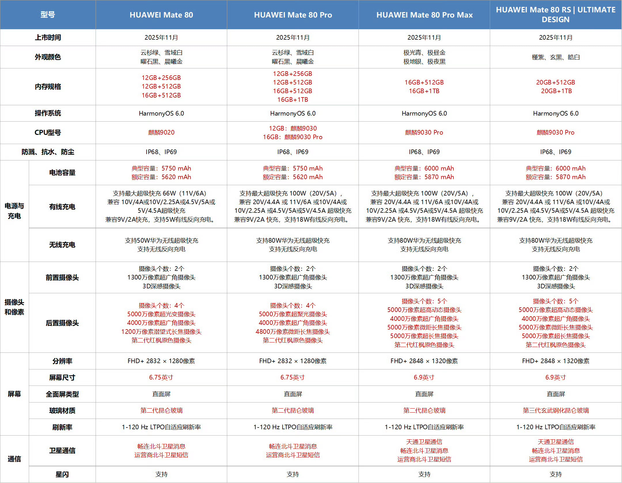 华为Mate80Pro16+512版本(旗舰9030Pro)的好价来了，优