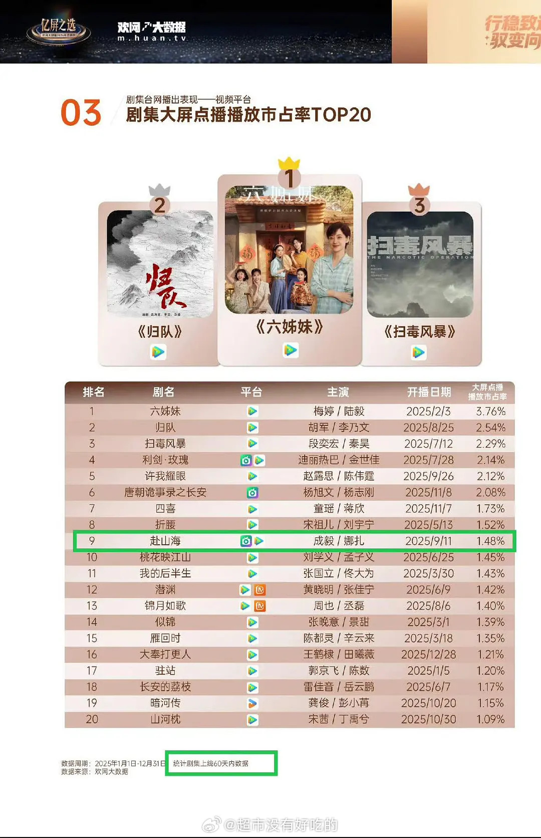 成毅《赴山海》在一众上星剧中纯靠网播量仍然名列前茅的含金量之前网播时官方IPTV