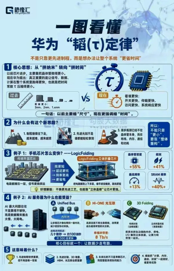 阿斯麦和台积电估计要慌了！华为不愧是中国高科技的急先锋，成功研究出“韬定律”，以