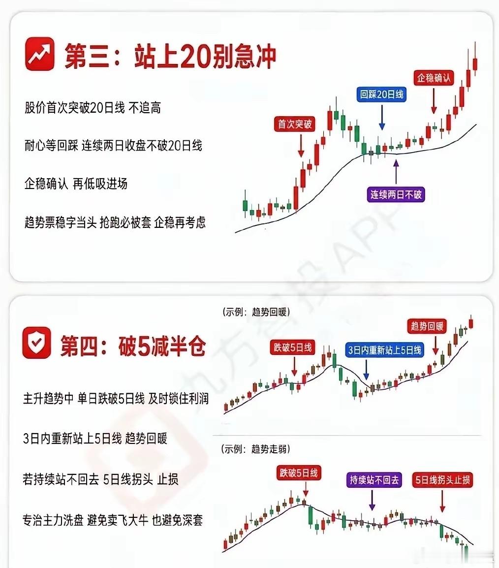 炒股时，很多定律值得关注，比如均线口诀很实用。很多股民死磕5日线，结果越亏越多。