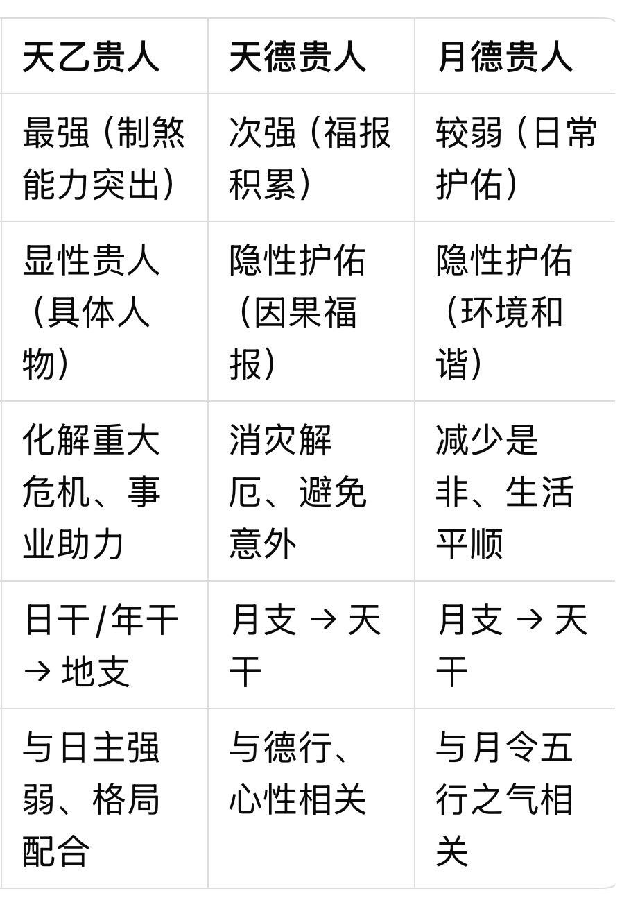 天乙贵人重“人助”，天德贵人重“天佑”，月德贵人重“人和”，三者互补而非替代。若
