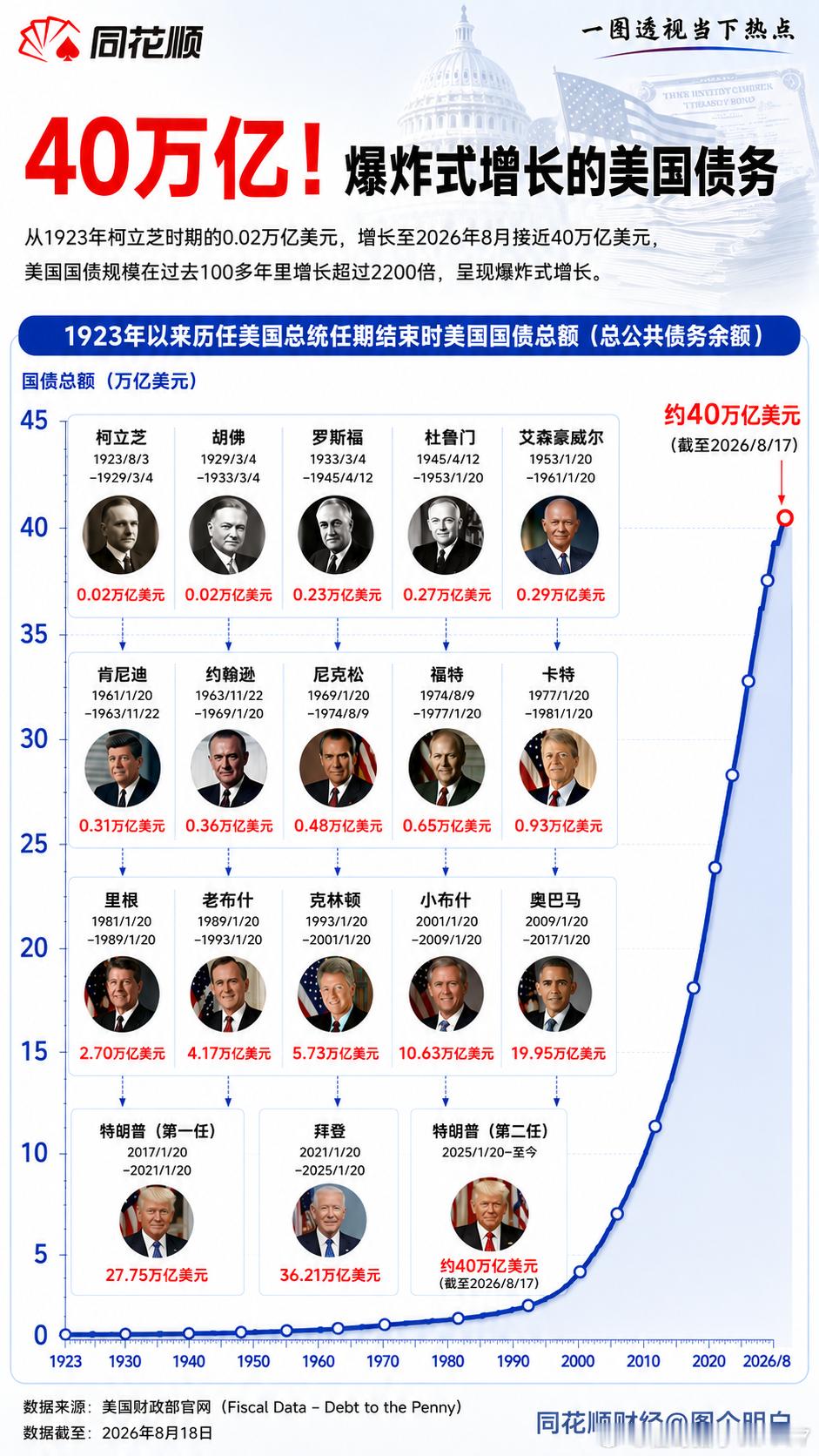 桂哥评：讲点关键的货币经济逻辑。美债40万亿美元，永远还的起。因为货币印刷权这个