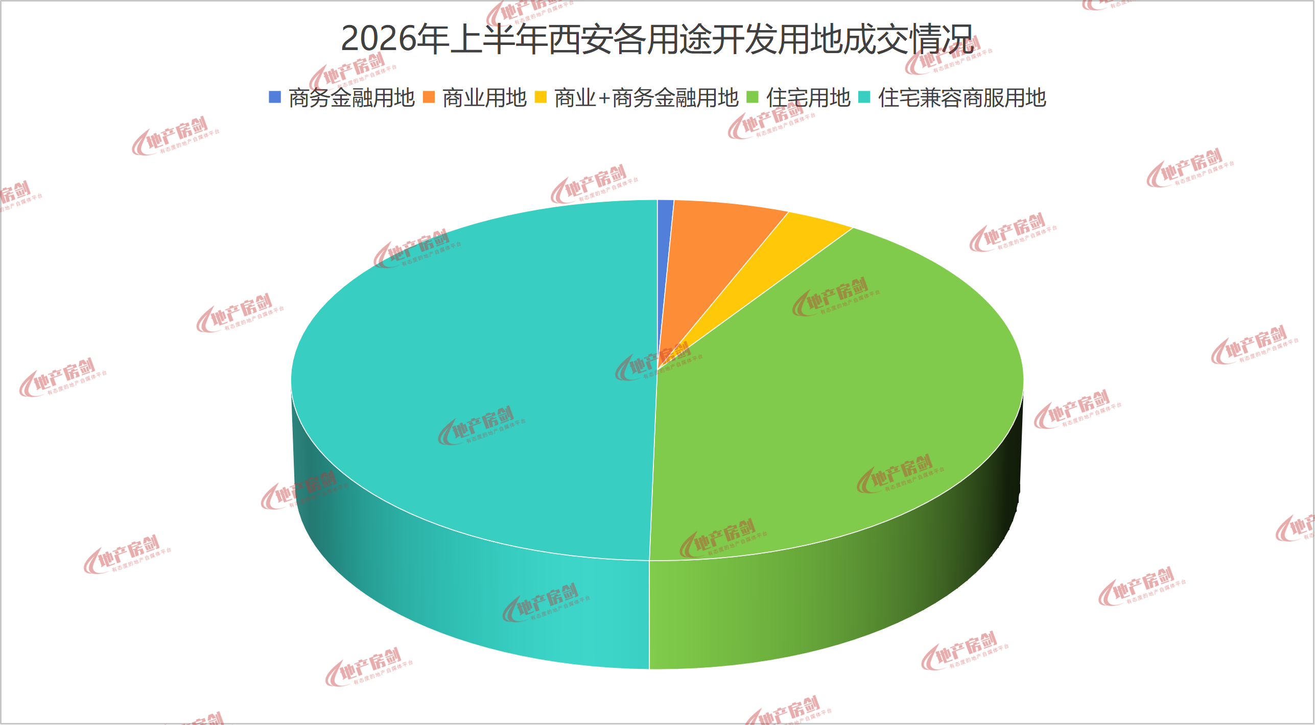 1384.6亩, 116.15亿元! 上半年, 谁在西安拿地?