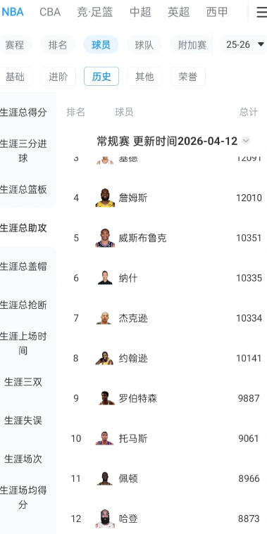 常规赛结束了，哈登总得分总助攻有了明年得分能超张两万吧，助攻能进前十吧。