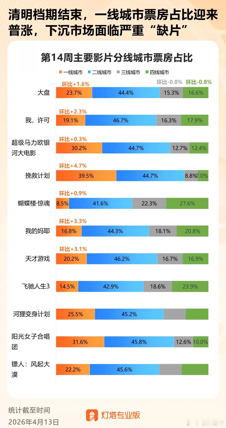 听听温特怎么说灯塔专业版上周票房，《挽救计划》一线城市票房占比接近4成，另外《