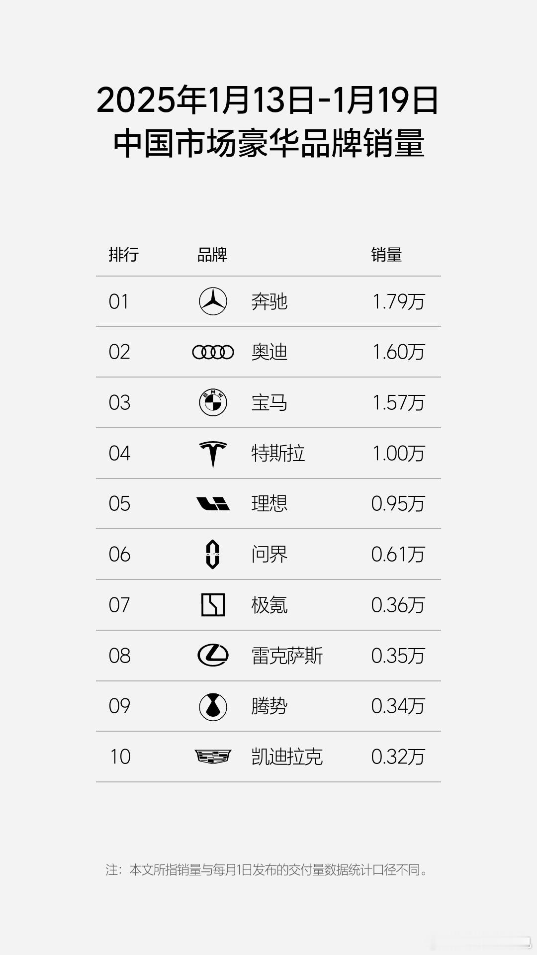 理想的周报如期而至，聊几个重点内容：1、新势力五强的格局基本已定，理想、小鹏、零