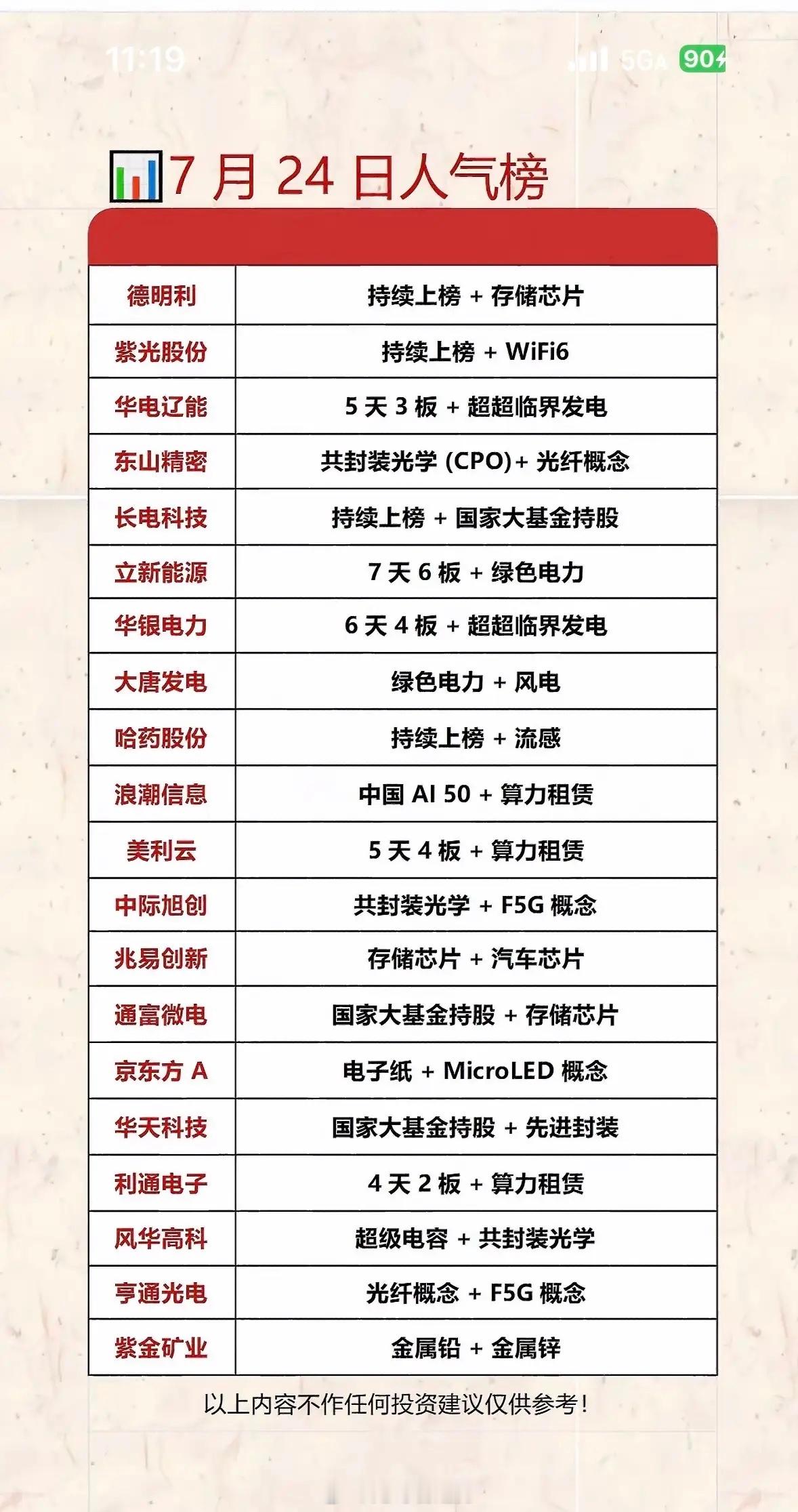 7月24日人气榜：科技股热潮来袭！📈🚀7月24日科技股这波热潮真是让人又爱又