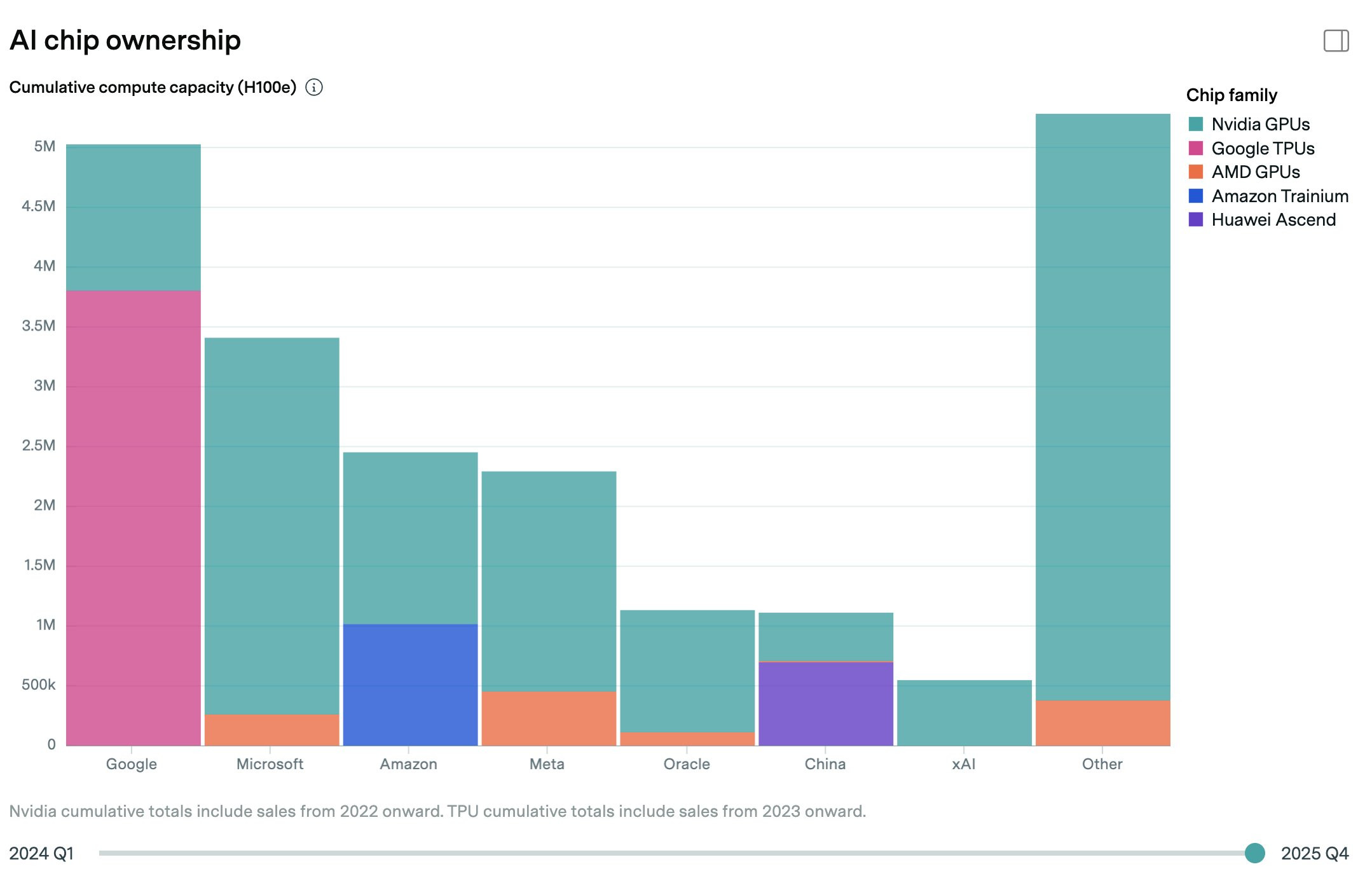 EpochAI的全球AI算力统计，Google排名第一，拥有等效50