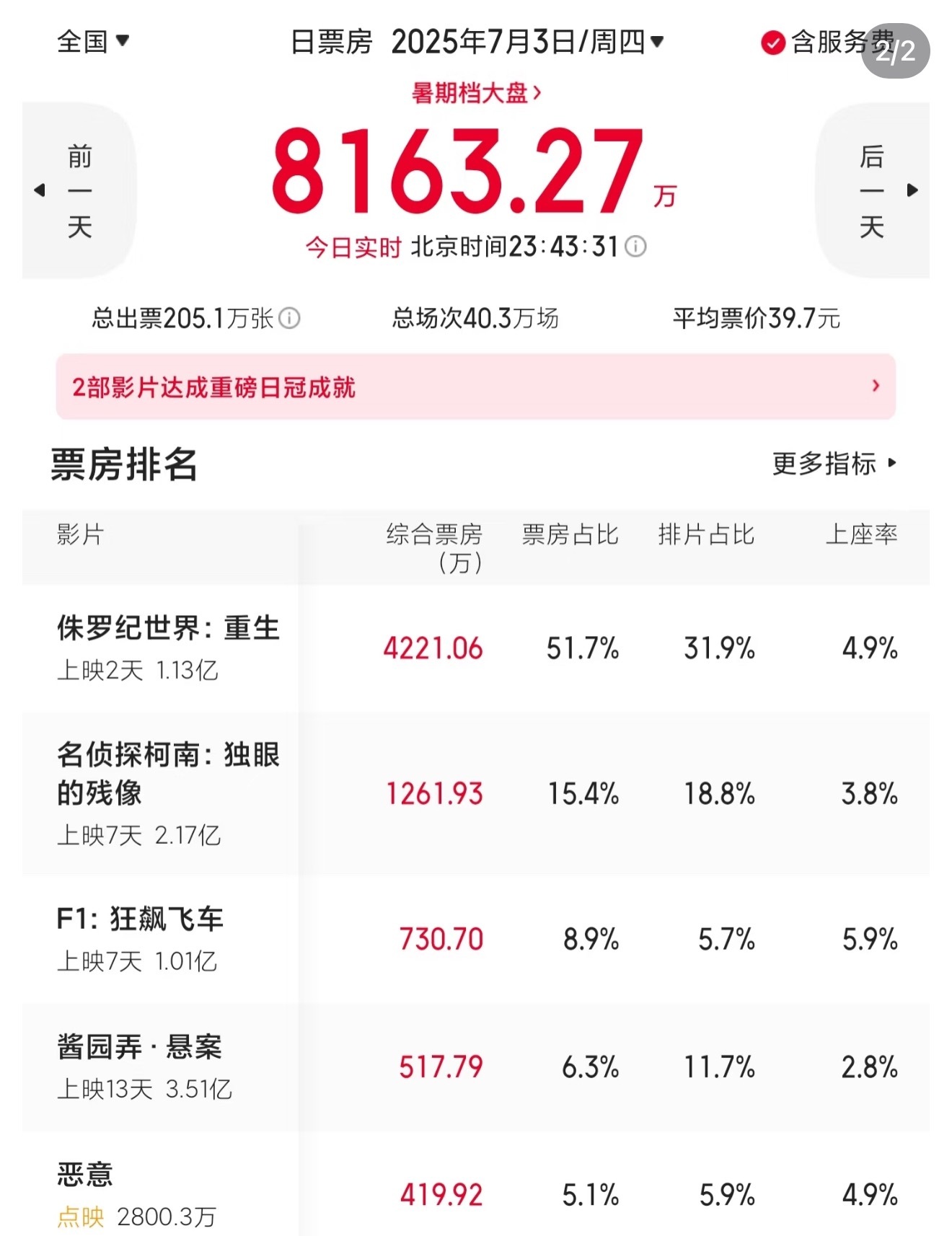 嗯。。每天一打开酱园弄就是发现票房又下调了，但就是不吐排片[汗]​​​